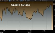 Credit Suisse отчете по-силен от очакваното ръст на печалбата