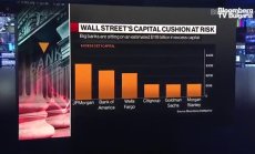 Най-големите банки в САЩ са изправени пред 19% увеличение на капитала