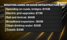 Сенаторите се споразумяха за инфраструктурния законопроект в размер $550 милиарда
