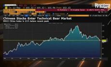 MSCI Китай влезе в мечи пазар