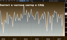 Заетостта в частния сектор в САЩ с най-силен ръст от март