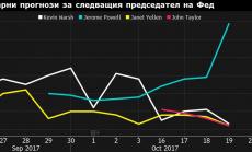 Пазарите залагат на Джероми Пауъл за следващ председател на Фед