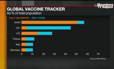 САЩ на път да постигне 3 млн дози ваксини на ден, част 2