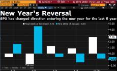 Обратите на S&P 500