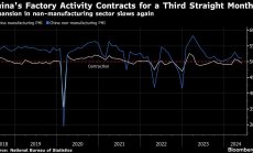 Фабричната активност в Китай се свива за трети месец в удар по растежа