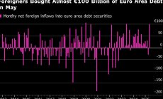 Чужденци купиха близо 100 милиарда евро дълг от еврозоната през май