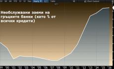 Необслужваните заеми натежават на гръцките банки