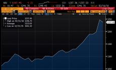 3 графики, обясняващи поскъпването на златото