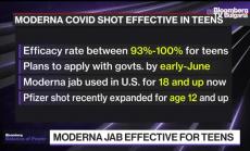  Ваксината на Moderna е ефективна за 12-17 годишните