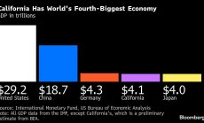 Калифорния вече е четвъртата по големина икономика в света