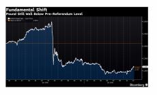 Паундът се стабилизира, но на много ниски нива