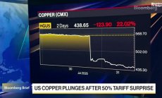 Американските фючърси на медта се изравниха с LME след обявяването на мита