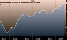 Икономическото доверие в еврозоната на най-високото си ниво от 2007