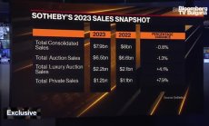 Sotheby's намалява таксите от април