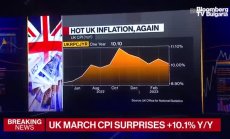 Британската инфлация усилва натиска над Bank of England