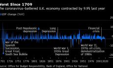 Икономиката на Великобритания страда от най-големия срив от 300 години