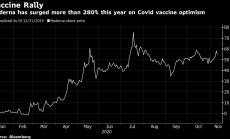 Акциите на Moderna поскъпват с над 280% през 2020 г. в очакване на ваксината ѝ срещу Covid-19
