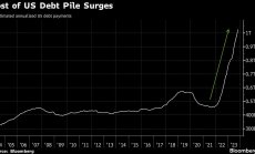 Сметката за лихвите по дълга на САЩ надхвърли 1 трилион долара годишно