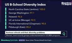 Бизнес училищата с най-голямо разнообразие в САЩ, част 2