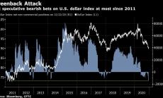Залозите срещу долара са на най-високото си ниво от почти десетилетие