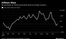 Турските облигации губят привлекателност сред чуждите инвеститори