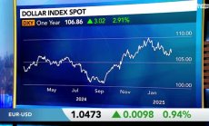 TD Securities: Доларът е свръхпродаден и слаб спрямо всичко
