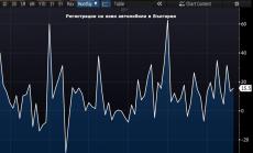 Продажбите на нови автомобили в България скачат с над 15%