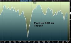 Турция расте с един от най-бързите темпове от страните в Г20