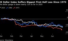 Доларовият индекс претърпя най-голямата загуба за първото полугодие от 1973 г.