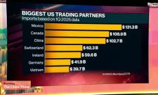 Пазарите гледат на ситуацията с митата като повече от преговори