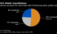 Повече от 350 фирми отлагат финансови планове за над 250 милиарда долара