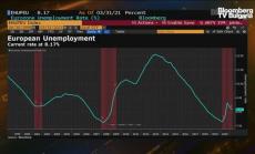 ABN Amro за забавянето на трудовия пазар в Европа, част 1