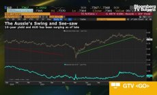 Води ли се озито от действията на Фед