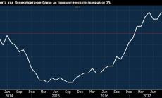 Инфлацията във Великобритания се ускорява по-бързо от очакванията