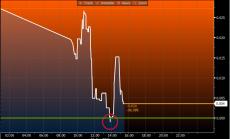 Швейцарските 30-годишни ДЦК с отрицателна доходност за първи път