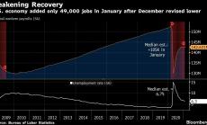 Американската икономика добавя само 49 хил. работни места след спада през декември 