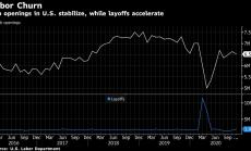 Спадът на новооткритите работни места в САЩ е по-малък от очаквания за ноември
