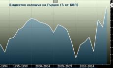 Процедурата за прекомерен дефицит на Гърция е прекратена