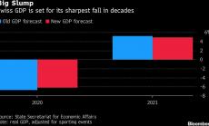 Швейцарската икономика се насочва към най-големия си спад от 50 години насам