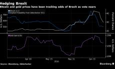 Графика на деня: Биткойн се търгува като златото заради риска от Brexit
