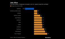 Къде има загуба на работни места във Великобритания след Brexit