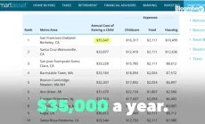 Отглеждането на дете в САЩ може да струва повече от 35 000 долара годишно