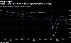 Увереността на европейския бизнес се понижава след новите мерки срещу Covid-19