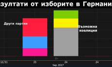 Германия е изправена пред трудни коалиционни преговори