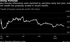 Най-богатите руснаци са загубили 67 млрд. от началото на войната