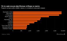 Кои са най-скъпите футболни отбори в света