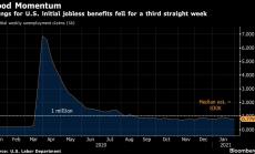 Заявленията за безработица в САЩ намаляват над очакванията 