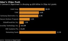 Кои компании ще получат най-много от 39-те млрд. грантове от Закона за чиповете
