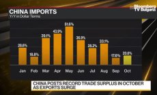 Китай с рекорден търговски дефицит