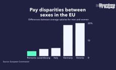Румъния с най-малка разлика в заплатите мъже-жени